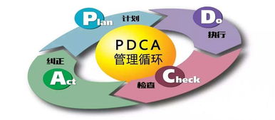 PDCA管理循环 企业管理中化解难题的通用罗盘