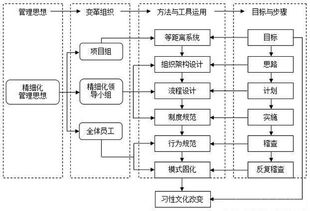 重庆工厂管理培训课程浅谈企业精细化管理变革